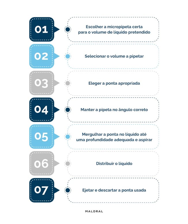 micropipetas-o-que-sao-para-que-servem-e-boas-praticas-para-uma-pipetagem-correta-infografico-maldral